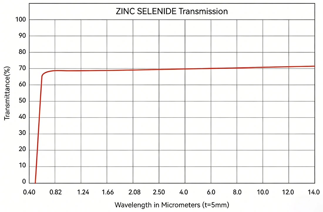 ZnSe plano-convex lenses selection showing various diameters and focal lengths for CO2 laser and infrared optical applications
