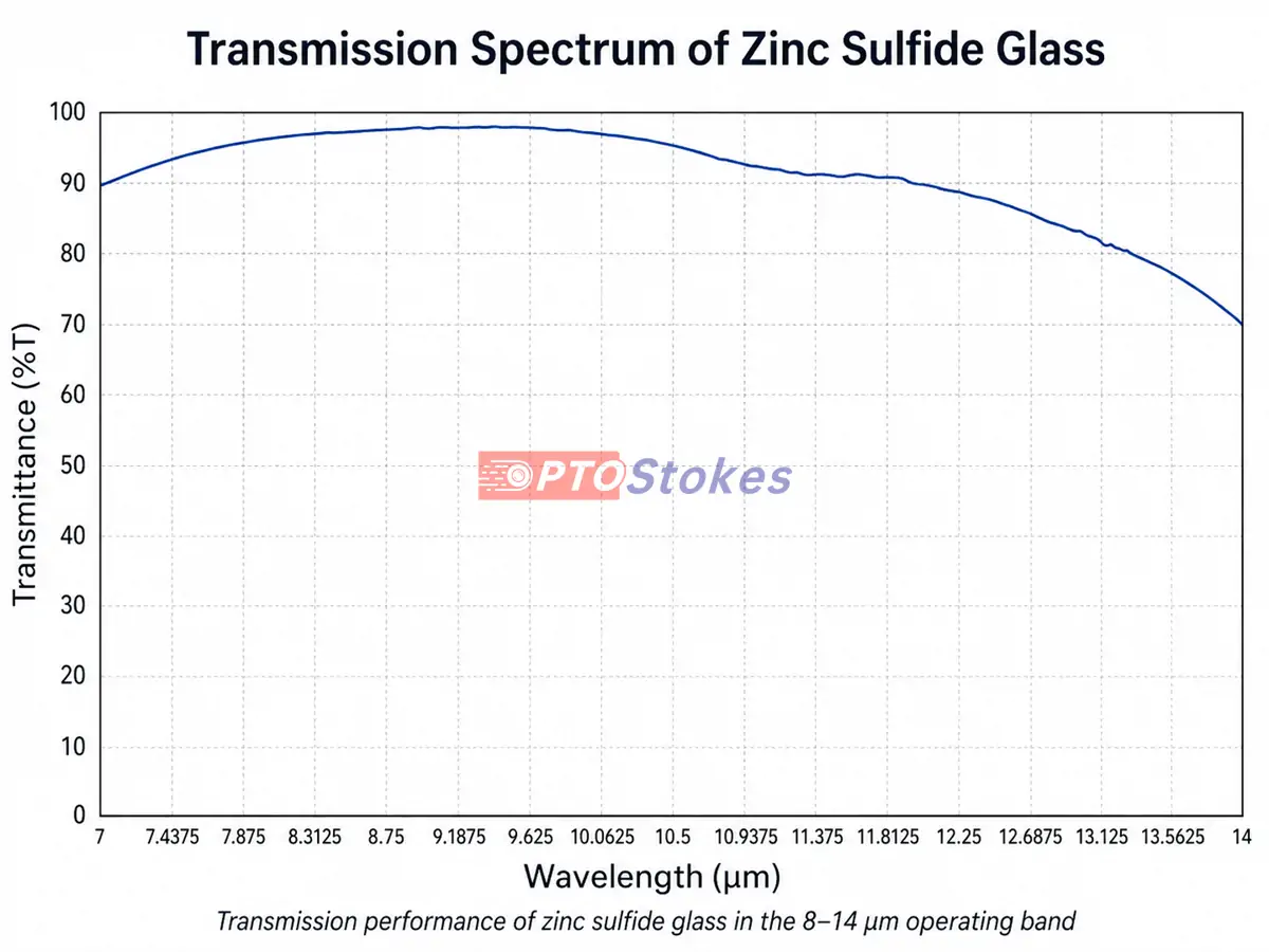 ZnS optical parameter diagram for infrared lens material selection and coating review